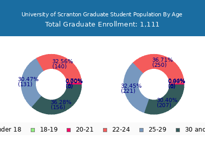 University of Scranton 2025 Graduate Enrollment Age Diversity Pie chart