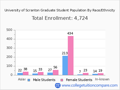 University of Scranton 2025 Graduate Enrollment by Gender and Race chart