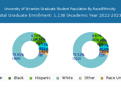 University of Scranton 2023 Graduate Enrollment by Gender and Race chart