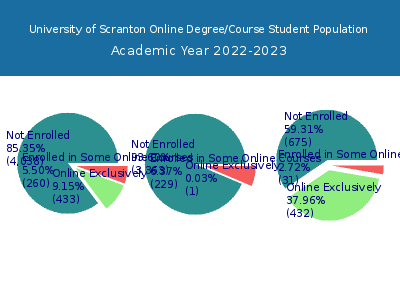 University of Scranton 2023 Online Student Population chart