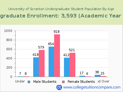 University of Scranton 2023 Undergraduate Enrollment by Age chart
