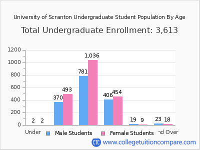 University of Scranton 2025 Undergraduate Enrollment by Age chart
