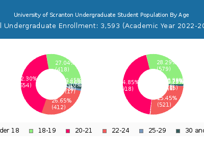 University of Scranton 2023 Undergraduate Enrollment Age Diversity Pie chart