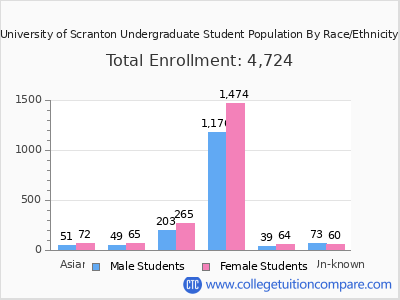 University of Scranton 2025 Undergraduate Enrollment by Gender and Race chart