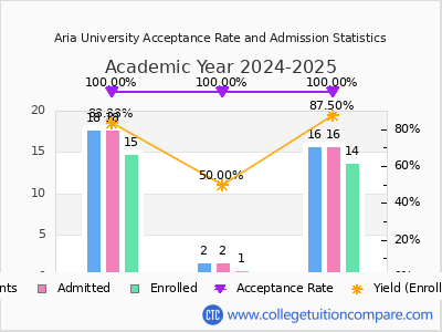 Aria University 2025 Acceptance Rate By Gender chart