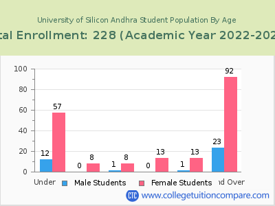 University of Silicon Andhra 2023 Student Population by Age chart