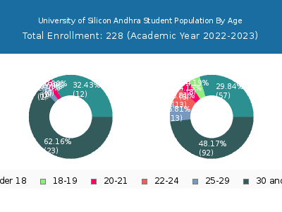 University of Silicon Andhra 2023 Student Population Age Diversity Pie chart