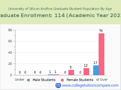 University of Silicon Andhra 2023 Graduate Enrollment by Age chart