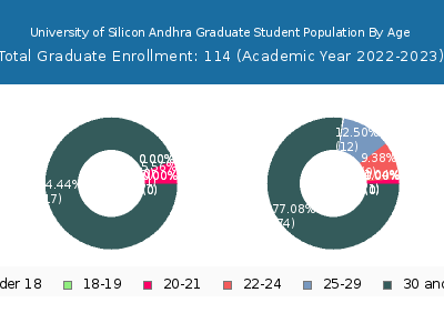 University of Silicon Andhra 2023 Graduate Enrollment Age Diversity Pie chart