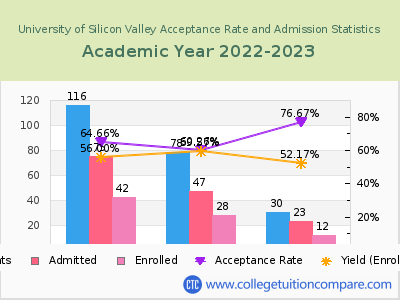 University of Silicon Valley 2023 Acceptance Rate By Gender chart