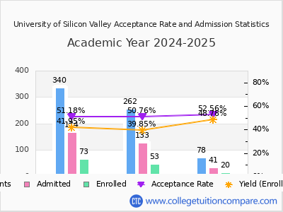 University of Silicon Valley 2025 Acceptance Rate By Gender chart