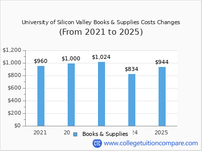 University of Silicon Valley 2025 books & supplies cost chart