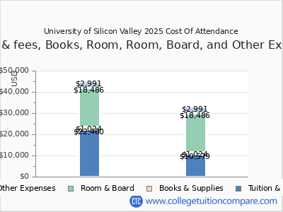 University of Silicon Valley 2025 COA (cost of attendance) chart