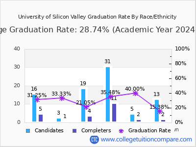 University of Silicon Valley graduation rate by race