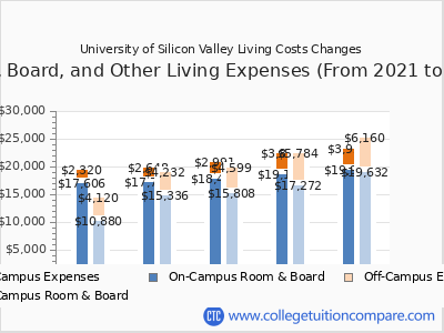 University of Silicon Valley 2025 room & board cost chart