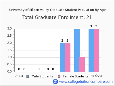 University of Silicon Valley 2024 Graduate Enrollment by Age chart