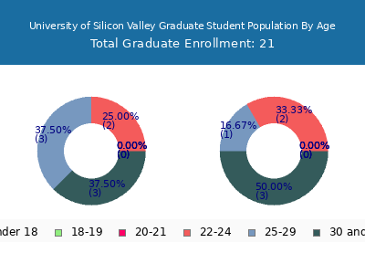 University of Silicon Valley 2024 Graduate Enrollment Age Diversity Pie chart