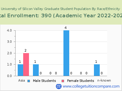 University of Silicon Valley 2023 Graduate Enrollment by Gender and Race chart