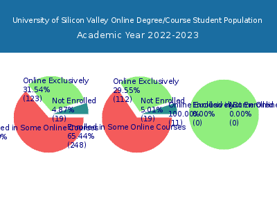 University of Silicon Valley 2023 Online Student Population chart