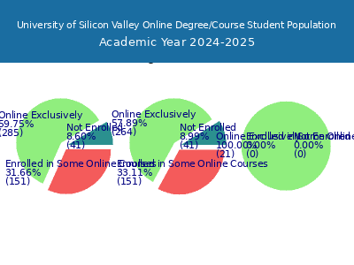 University of Silicon Valley 2025 Online Student Population chart