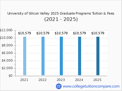 University of Silicon Valley 2025 graduate tuition chart