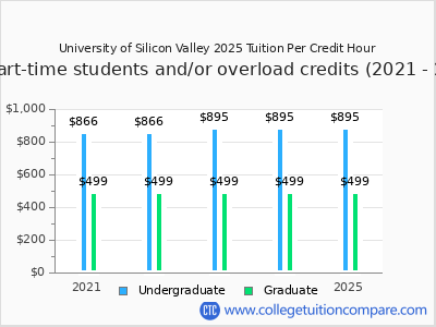 University of Silicon Valley 2025 cost per credit hour chart