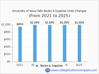 University of Sioux Falls 2025 books & supplies cost chart
