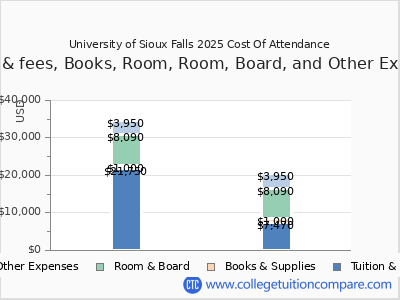 University of Sioux Falls 2025 COA (cost of attendance) chart