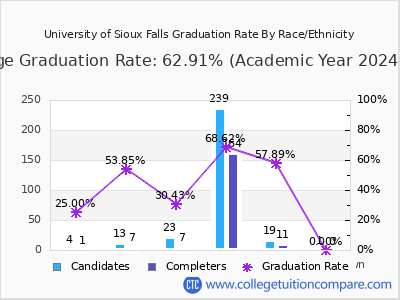 University of Sioux Falls graduation rate by race