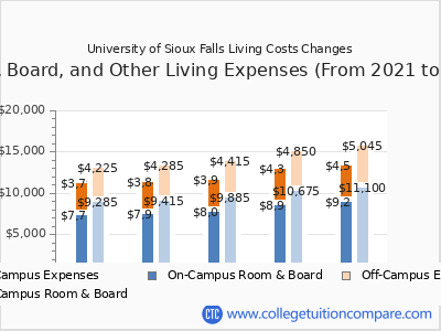 University of Sioux Falls 2025 room & board cost chart