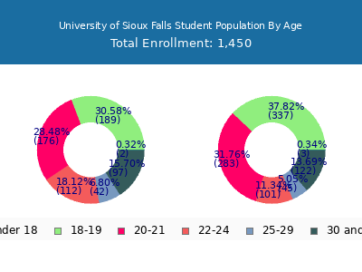 University of Sioux Falls 2024 Student Population Age Diversity Pie chart