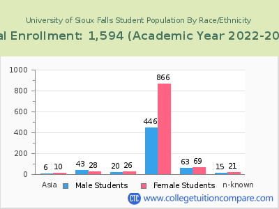University of Sioux Falls 2023 Student Population by Gender and Race chart
