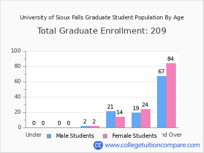 University of Sioux Falls 2024 Graduate Enrollment by Age chart