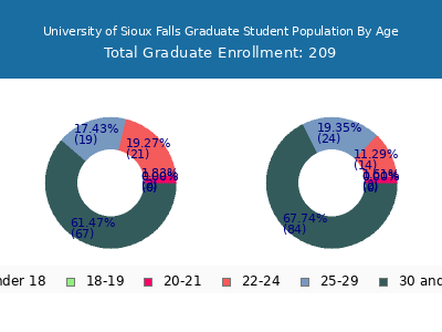 University of Sioux Falls 2024 Graduate Enrollment Age Diversity Pie chart
