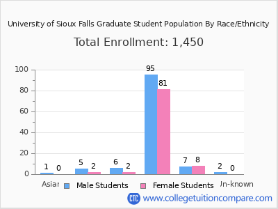 University of Sioux Falls 2025 Graduate Enrollment by Gender and Race chart