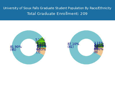 University of Sioux Falls 2025 Graduate Enrollment by Gender and Race chart