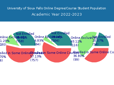 University of Sioux Falls 2023 Online Student Population chart