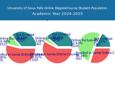 University of Sioux Falls 2025 Online Student Population chart