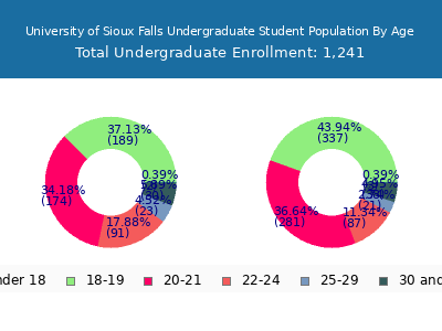 University of Sioux Falls 2024 Undergraduate Enrollment Age Diversity Pie chart