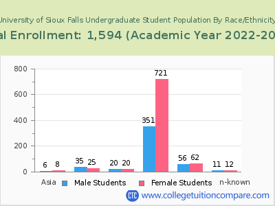 University of Sioux Falls 2023 Undergraduate Enrollment by Gender and Race chart