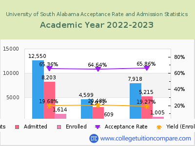 University of South Alabama 2023 Acceptance Rate By Gender chart