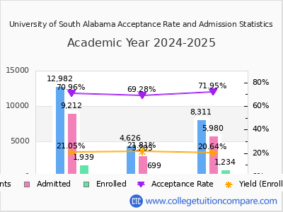 University of South Alabama 2025 Acceptance Rate By Gender chart