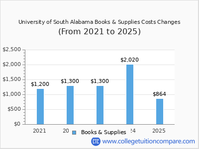 University of South Alabama 2025 books & supplies cost chart