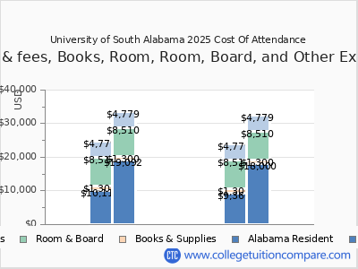 University of South Alabama 2025 COA (cost of attendance) chart