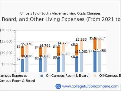 University of South Alabama 2025 room & board cost chart