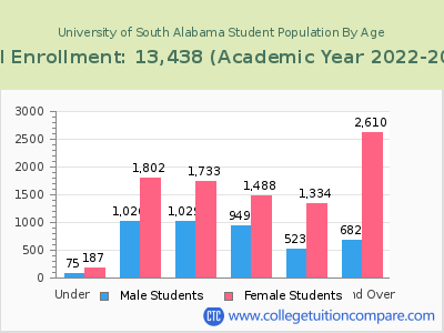 University of South Alabama 2023 Student Population by Age chart