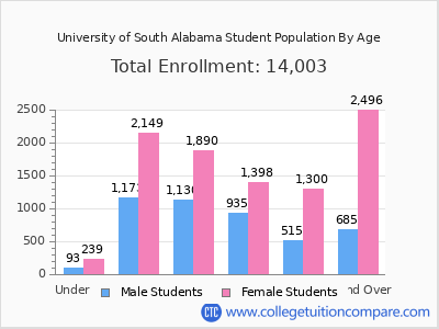 University of South Alabama 2025 Student Population by Age chart