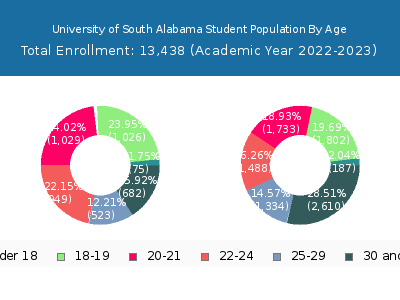 University of South Alabama 2023 Student Population Age Diversity Pie chart