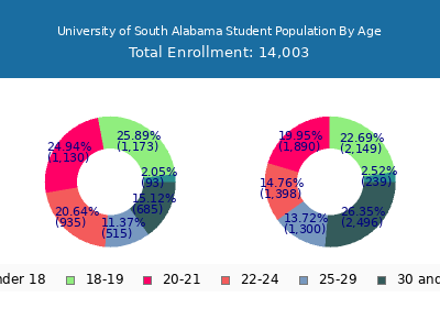 University of South Alabama 2025 Student Population Age Diversity Pie chart