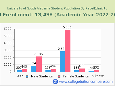 University of South Alabama 2023 Student Population by Gender and Race chart